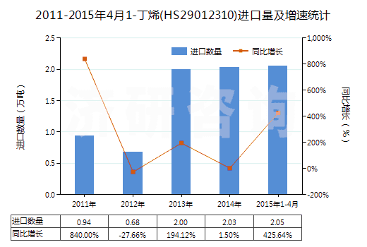 2011-2015年4月1-丁烯(HS29012310)進口量及增速統(tǒng)計